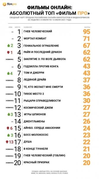 Экшен «Гнев человеческий» дважды отметился в топе продаж российских онлайн-кинотеатров от «Фильм Про»
